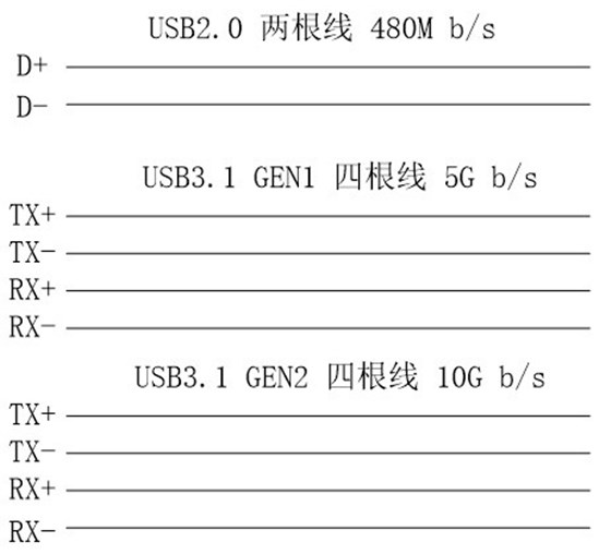 usb2.0到usb3.2標(biāo)準(zhǔn)圖