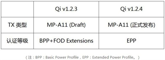 無(wú)線充電聯(lián)盟發(fā)布最新Qi標(biāo)準(zhǔn)