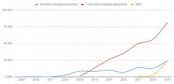 有線快充趨勢(shì)圖