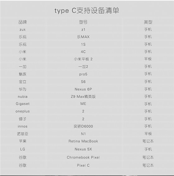 type-c支持設(shè)備列表