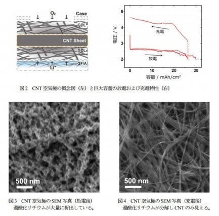 鋰空氣電池研究圖