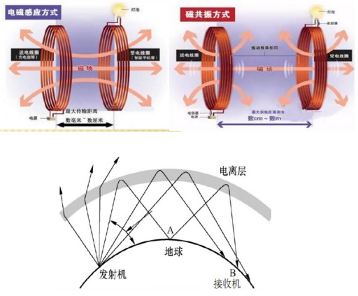 無線充電原理的3個(gè)方式