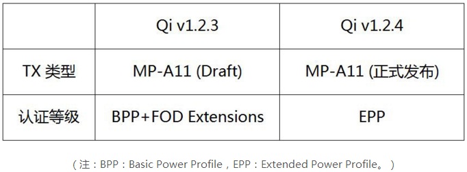 無線充電聯(lián)盟發(fā)布最新Qi標準